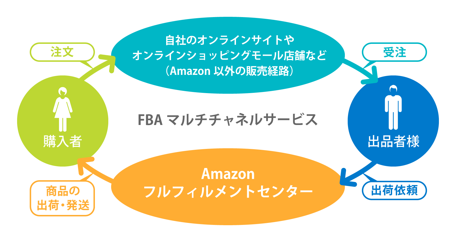4月フルフィルメントby Amazonの提供を開始。