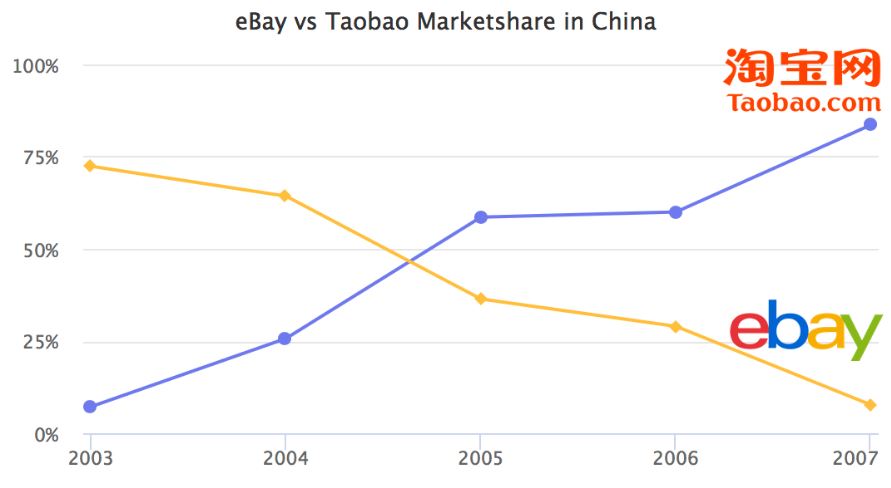 タオバオがeBayを取引量で追い抜く。