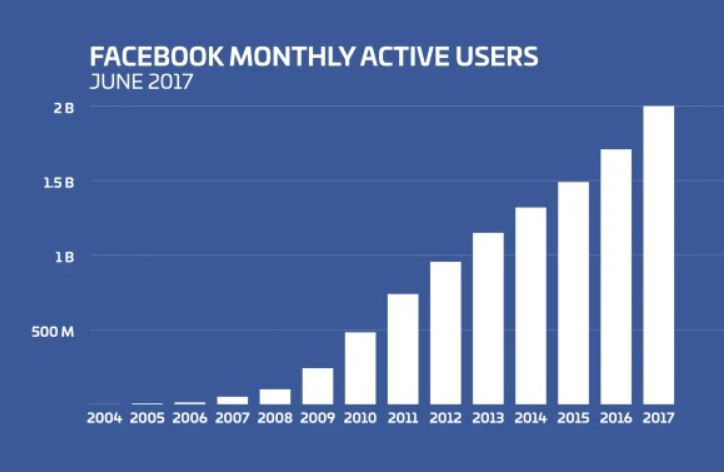 Facebookの月間利用者数が20億人を突破