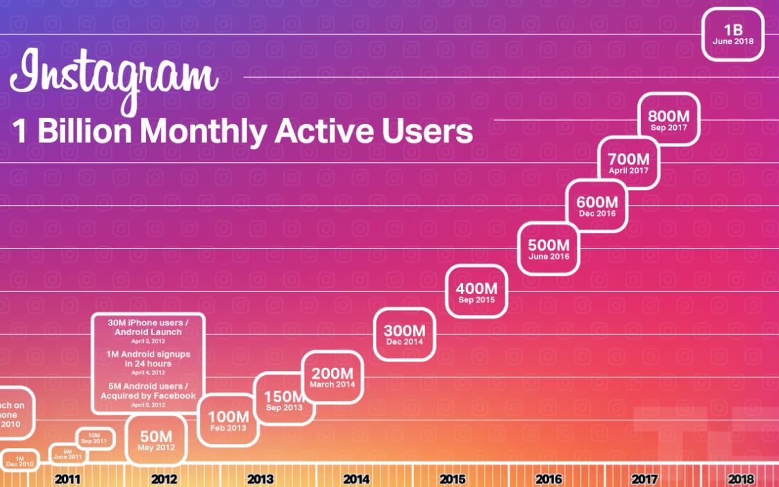 Instagram月間アクティブユーザー数が10億人を突破
