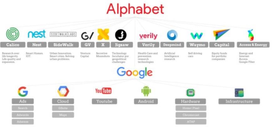 google Alphabet