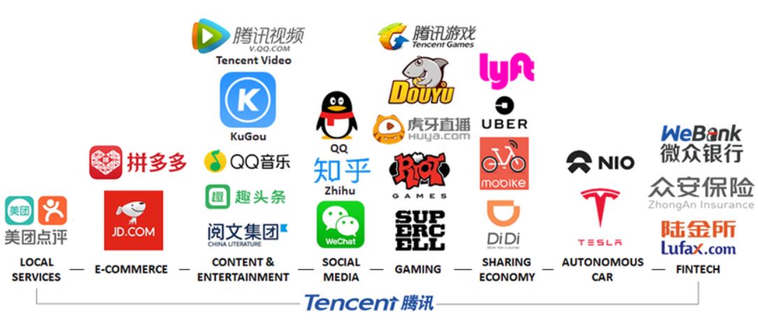 Tencent のタイムライン